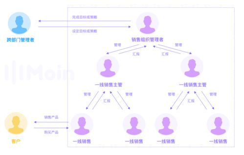 销售管理四要素 场景、角色、行为与效果在工商注册业务中的应用